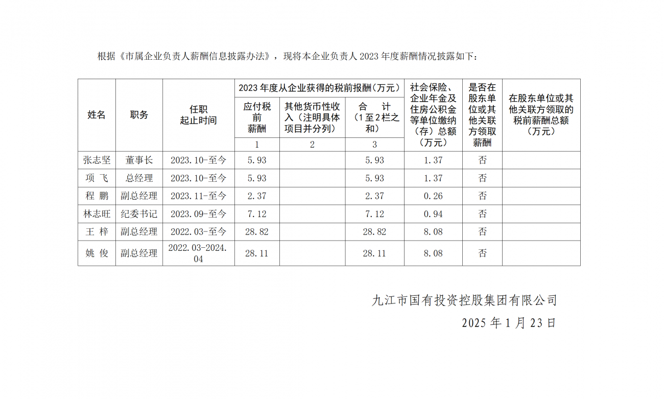 市國控集團關(guān)于本企業(yè)負(fù)責(zé)人2023年度薪酬及福利性待遇情況的公告_01(1).png